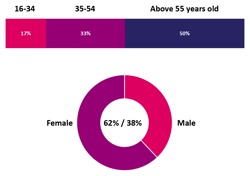 Graph showing Audience Insights