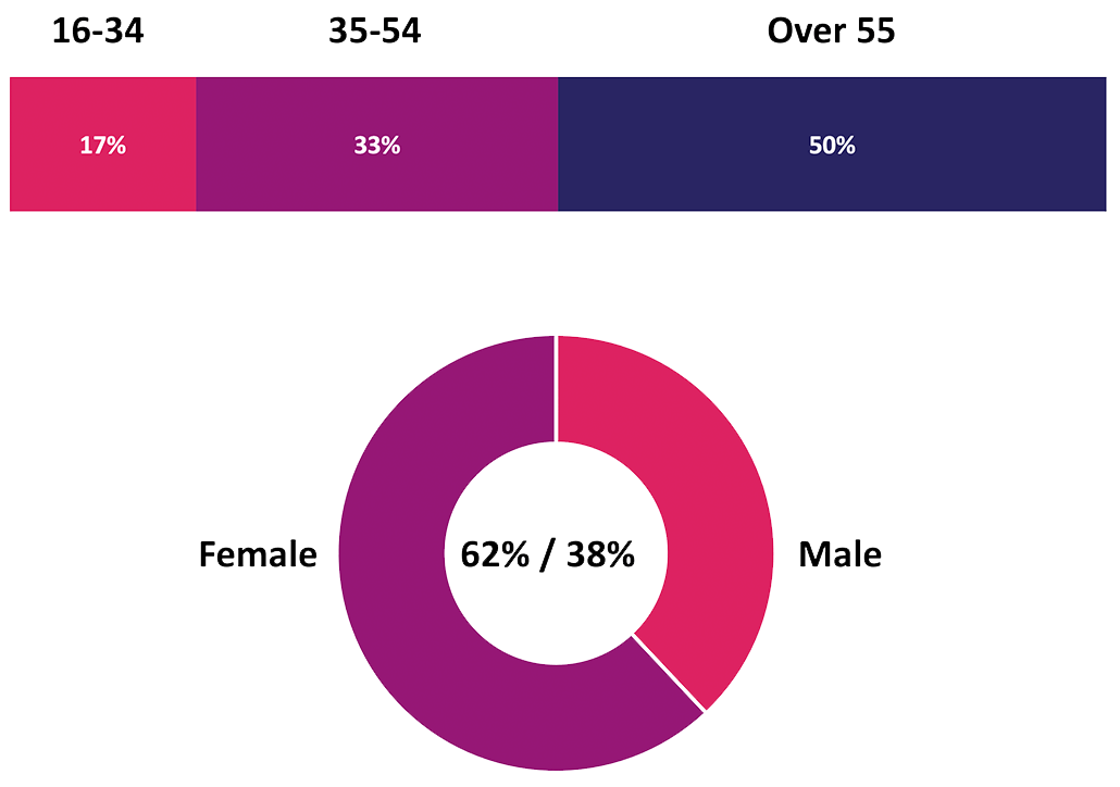 Graph showing Audience Insights